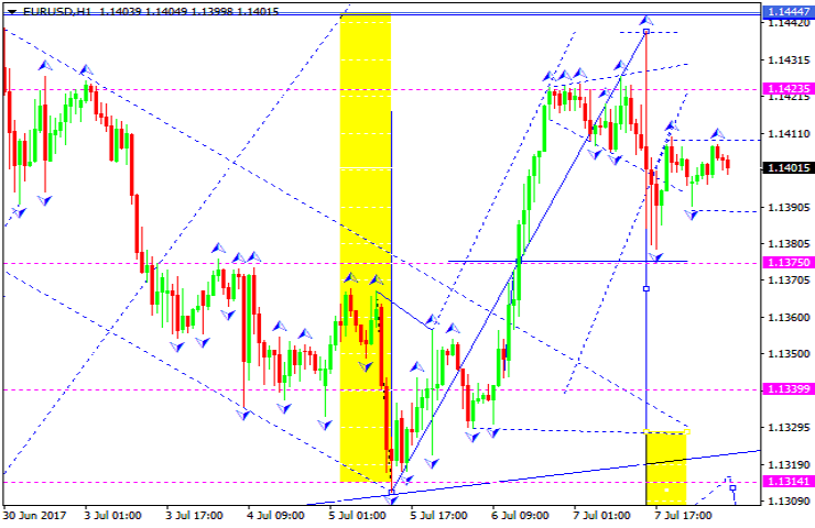 EURUSD