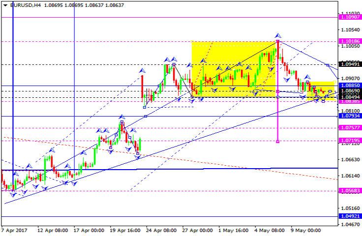 EURUSD