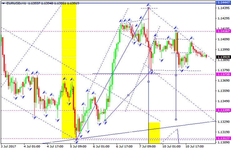 EURUSD