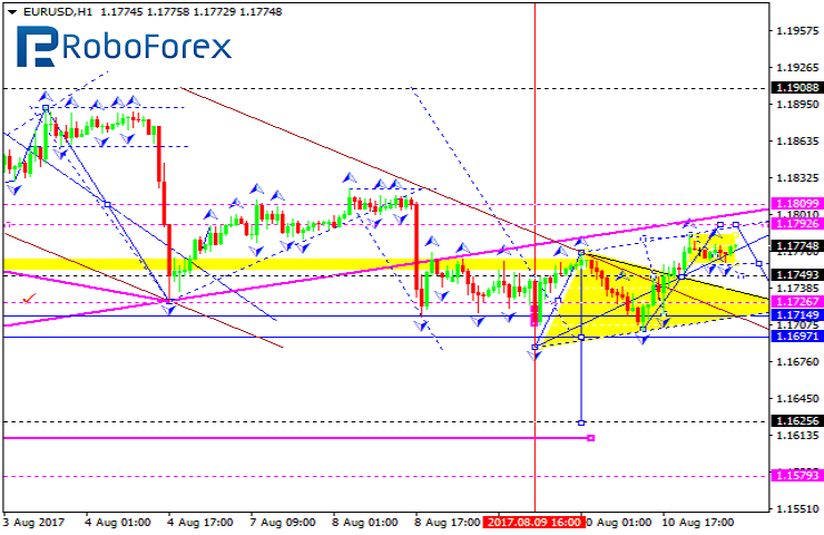 EURUSD