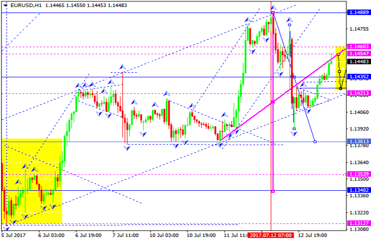 EURUSD