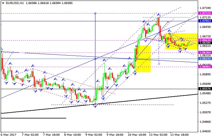 EURUSD