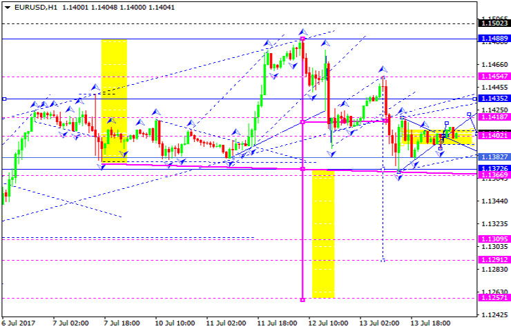 EURUSD