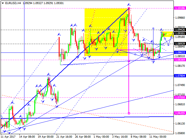 EURUSD