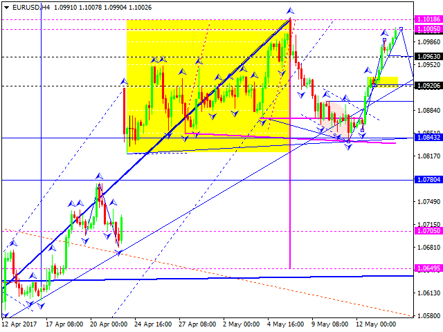 EURUSD