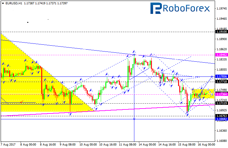 EURUSD