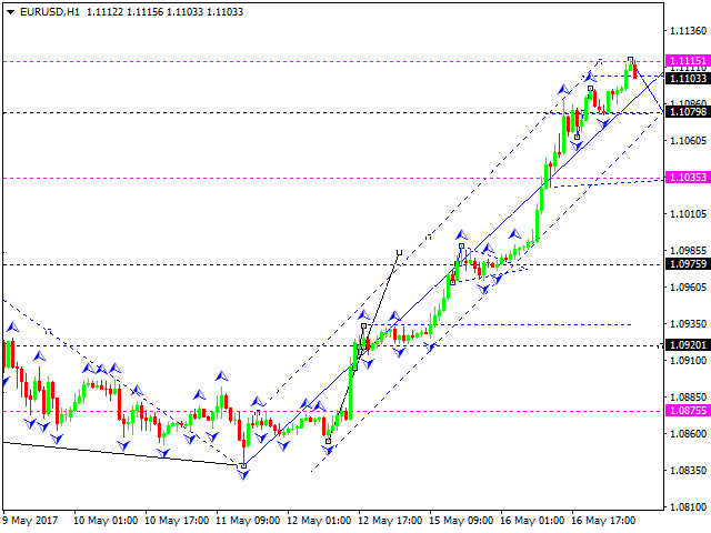 EURUSD