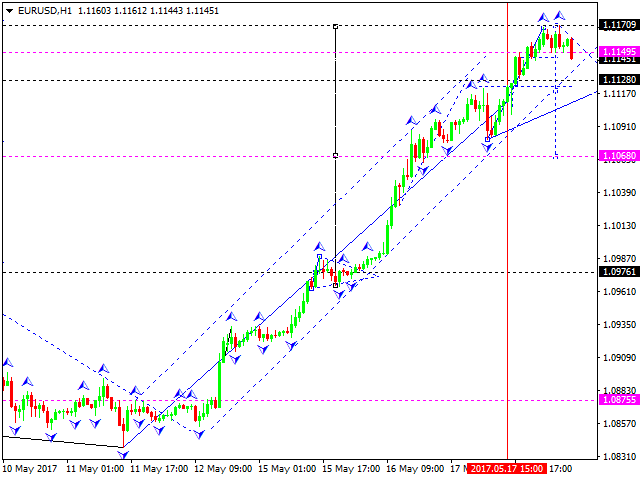 EURUSD