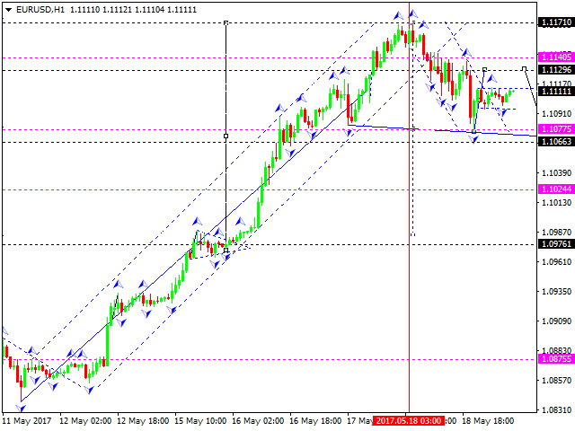 EURUSD