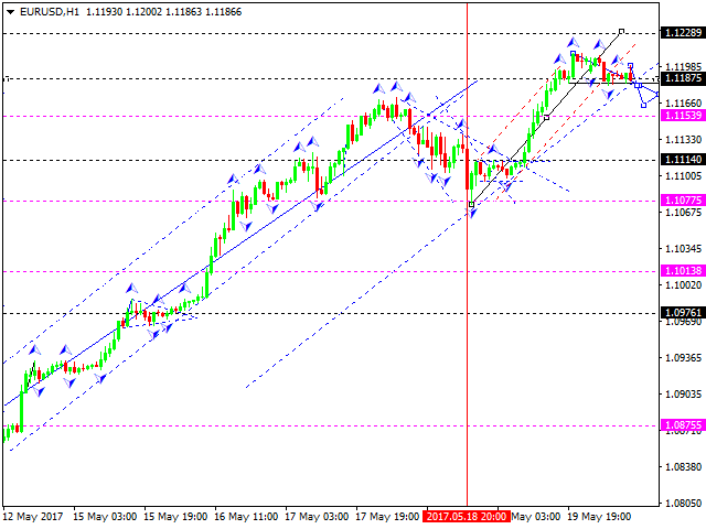 EURUSD