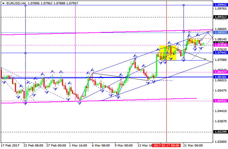 EURUSD