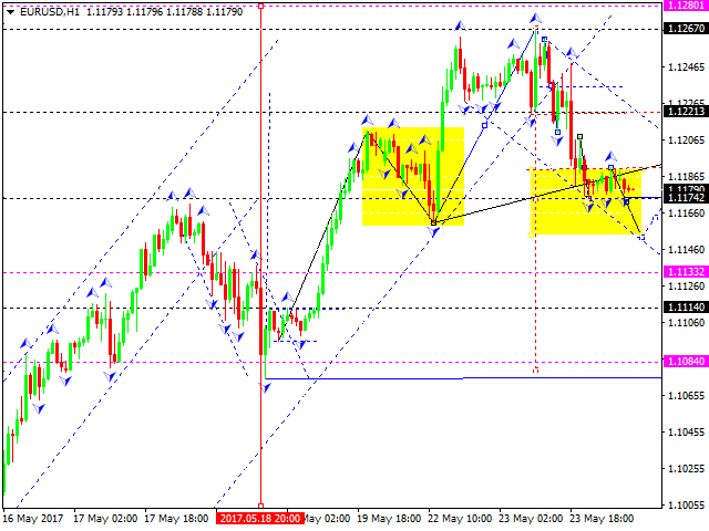 EURUSD