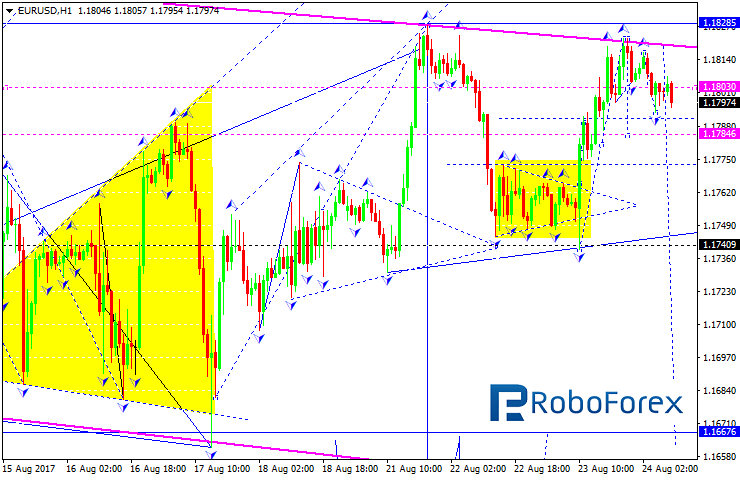 EURUSD