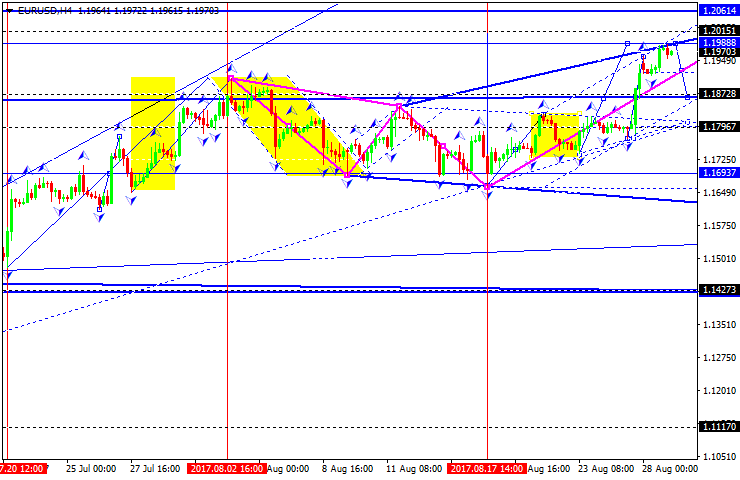 EURUSD