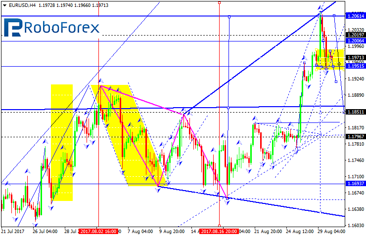 EURUSD