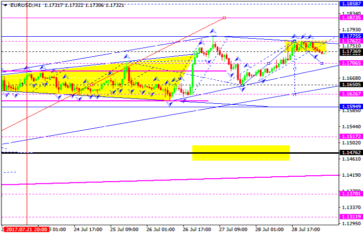 EURUSD