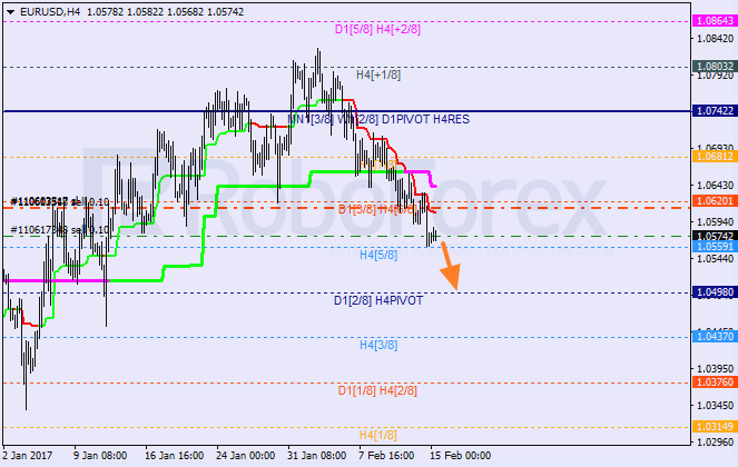 Анализ уровней Мюррея EUR USD "Евро к доллару США" на 15 февраля 2017