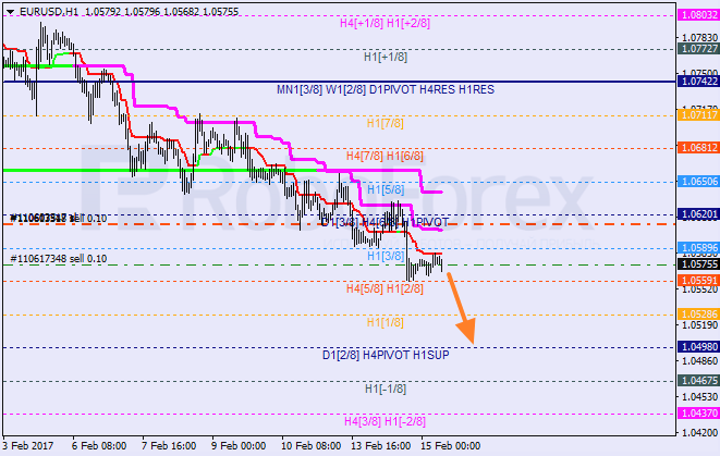 Анализ уровней Мюррея EUR USD "Евро к доллару США" на 15 февраля 2017
