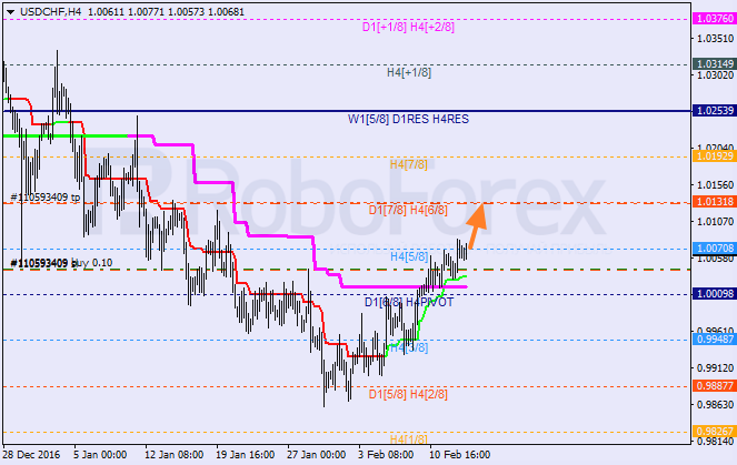 Анализ уровней Мюррея USD CHF "Доллар США к швейцарскому франку" на 15 февраля 2017