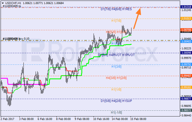 Анализ уровней Мюррея USD CHF "Доллар США к швейцарскому франку" на 15 февраля 2017