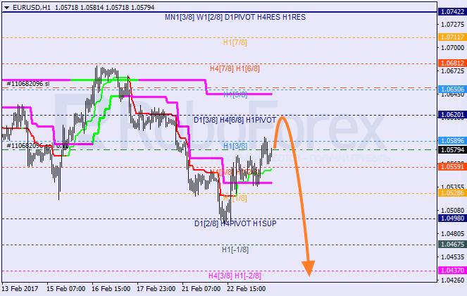 Анализ уровней Мюррея EUR USD "Евро к доллару США" на 24 февраля 2017