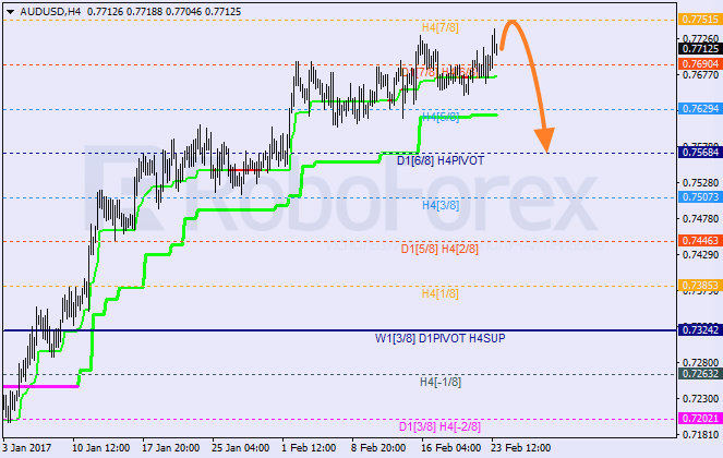 Анализ уровней Мюррея AUD USD "Австралийский доллар к доллару США" на 24 февраля 2017