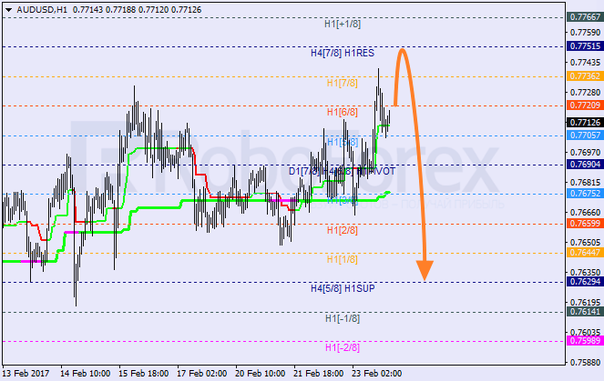 Анализ уровней Мюррея AUD USD "Австралийский доллар к доллару США" на 24 февраля 2017