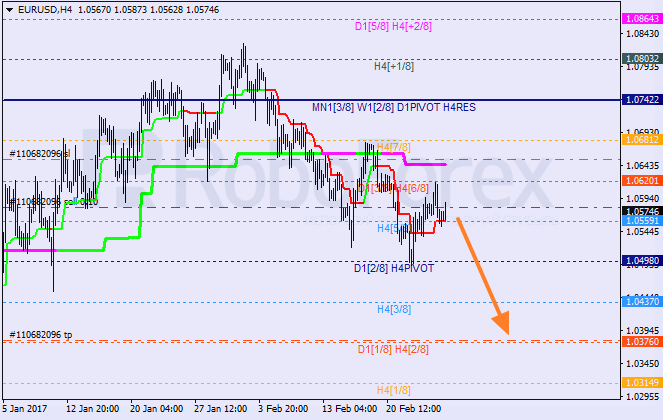 Анализ уровней Мюррея EUR USD "Евро к доллару США" на 27 февраля 2017