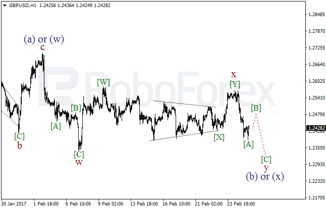 Обзор по волновому анализу GBP/USD на 27 февраля 2017