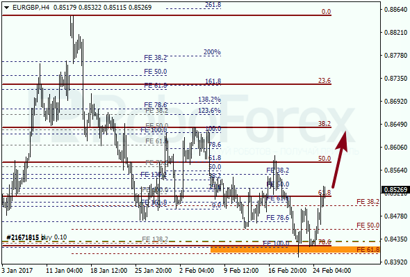Анализ по Фибоначчи для EUR GBP "Евро к британскому фунту" на 27 февраля 2017