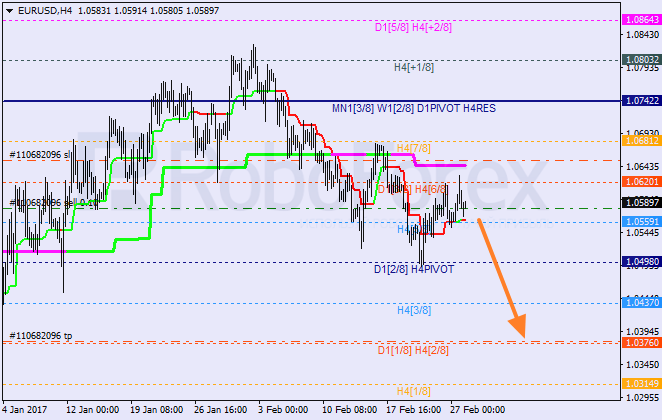 Анализ уровней Мюррея EUR USD "Евро к доллару США" на 28 февраля 2017