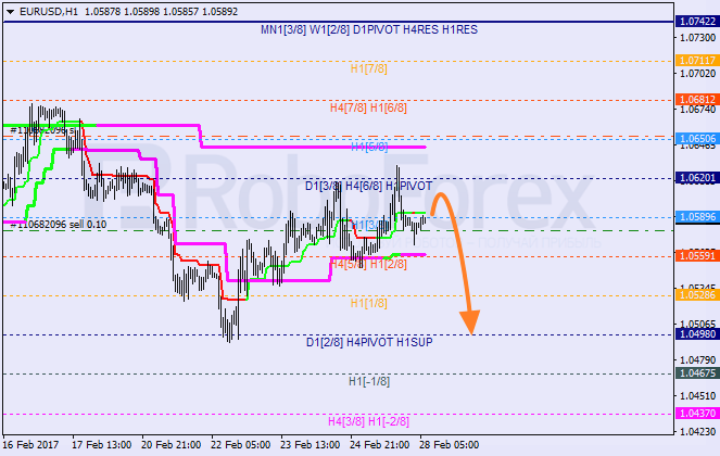 Анализ уровней Мюррея EUR USD "Евро к доллару США" на 28 февраля 2017