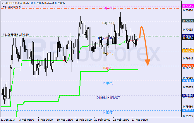 Анализ уровней Мюррея AUD USD "Австралийский доллар к доллару США" на 28 февраля 2017