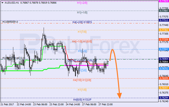 Анализ уровней Мюррея AUD USD "Австралийский доллар к доллару США" на 28 февраля 2017