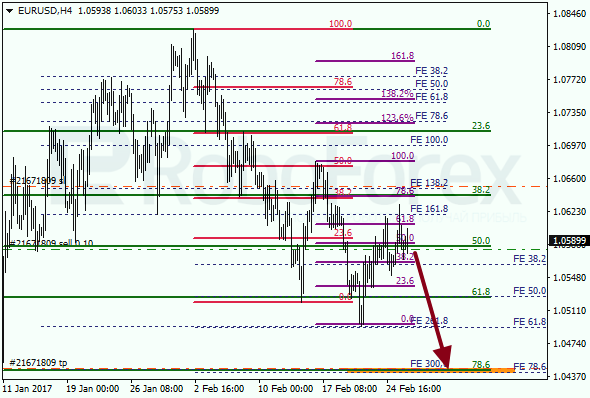 Анализ по Фибоначчи для EUR USD "Евро доллар" на 28 февраля 2017