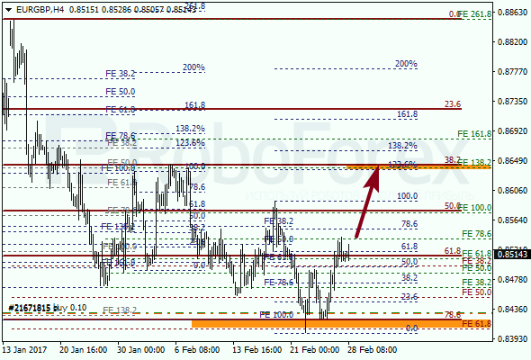 Анализ по Фибоначчи для EUR GBP "Евро к британскому фунту" на 28 февраля 2017