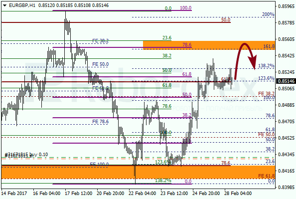 Анализ по Фибоначчи для EUR GBP "Евро к британскому фунту" на 28 февраля 2017