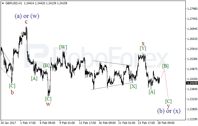 Обзор по волновому анализу GBP/USD на 28 февраля 2017