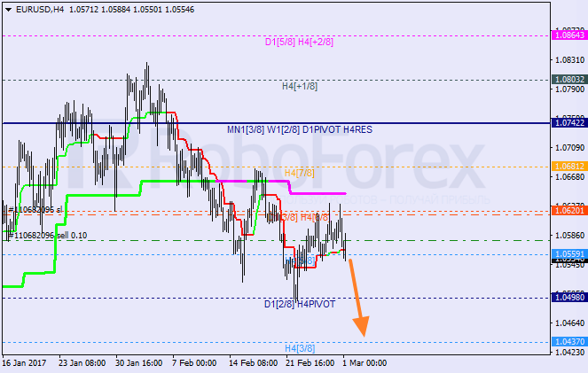 Анализ уровней Мюррея EUR USD "Евро к доллару США" на 1 марта 2017