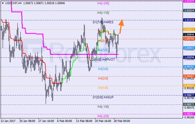 Анализ уровней Мюррея USD CHF "Доллар США к швейцарскому франку" на 1 марта 2017
