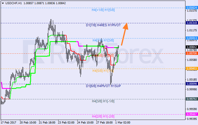 Анализ уровней Мюррея USD CHF "Доллар США к швейцарскому франку" на 1 марта 2017