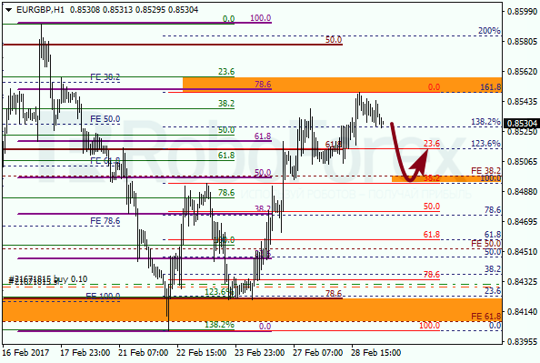 Анализ по Фибоначчи для EUR GBP "Евро к британскому фунту" на 1 марта 2017