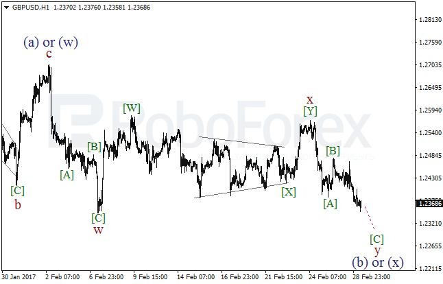 Обзор по волновому анализу GBP/USD на 1 марта 2017