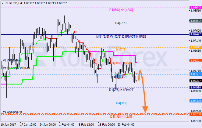 Анализ уровней Мюррея EUR USD "Евро к доллару США" на 2 марта 2017