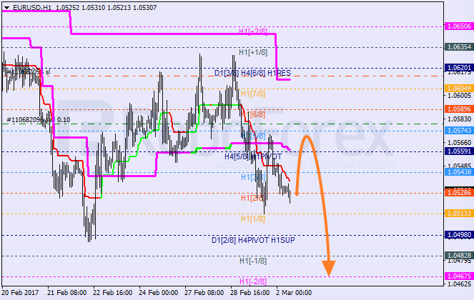 Анализ уровней Мюррея EUR USD "Евро к доллару США" на 2 марта 2017