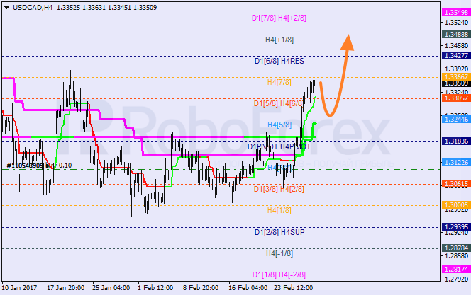 Анализ уровней Мюррея USD CAD "Доллар США к канадскому доллару" на 2 марта 2017