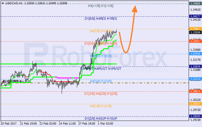 Анализ уровней Мюррея USD CAD "Доллар США к канадскому доллару" на 2 марта 2017