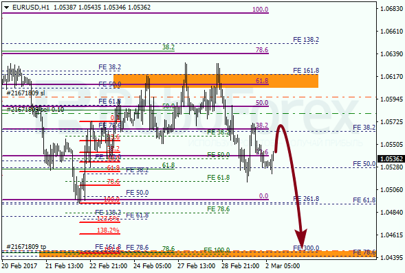 Анализ по Фибоначчи для EUR USD "Евро доллар" на 2 марта 2017