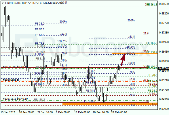 Анализ по Фибоначчи для EUR GBP "Евро к британскому фунту" на 2 марта 2017