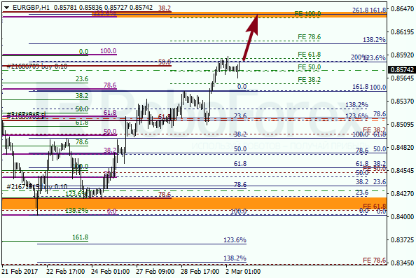 Анализ по Фибоначчи для EUR GBP "Евро к британскому фунту" на 2 марта 2017